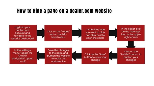 How to Hide a page on a dealer.com website